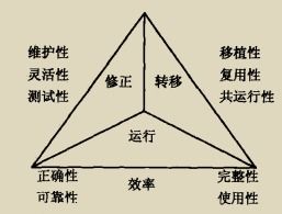 軟件工程專(zhuān)業(yè)基礎知識要求