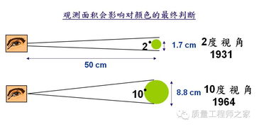 陽(yáng)極,染色,氧化,基礎知識