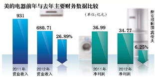 賣(mài)美的電器基礎知識