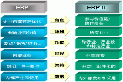基礎知識,發(fā)展,系統,erp