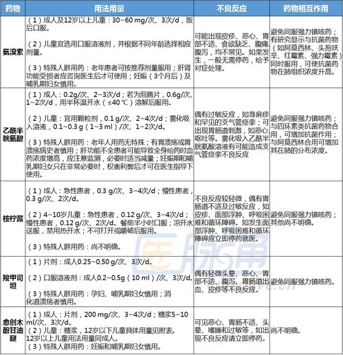 咳嗽用藥基礎知識
