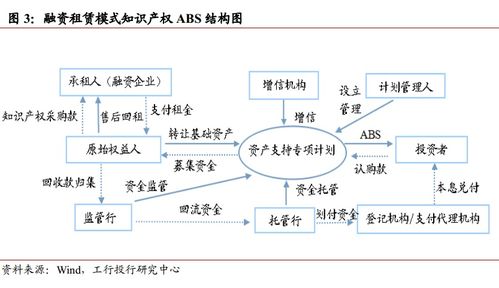 以知識產(chǎn)權為基礎開(kāi)展融資
