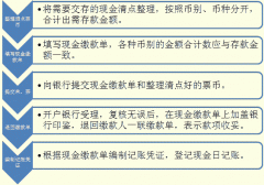 現金會(huì )計基礎知識