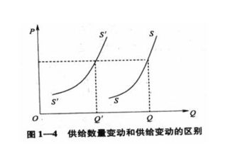 經(jīng)濟基礎知識各種曲線(xiàn)