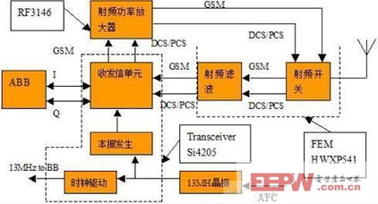 手機射頻測試基礎知識