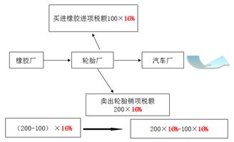 增值稅的基礎知識
