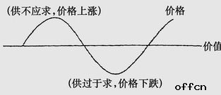 基礎知識,經(jīng)濟規律