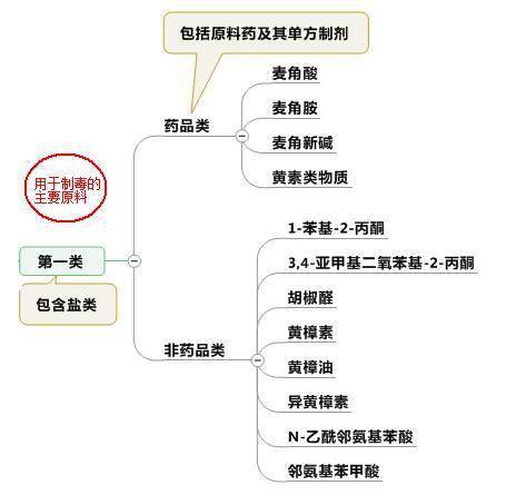 化學(xué)制毒基礎知識