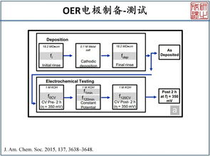 電化學(xué)oer是什么意思,電化學(xué)oer的LSV線(xiàn)怎么分析,oer電化學(xué)測試