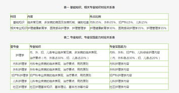 主管護師基礎知識考哪里內容
