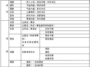 中醫學(xué)基礎望舌知識點(diǎn)