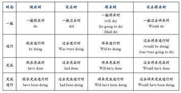 英語(yǔ)時(shí)態(tài)知識樹(shù),英語(yǔ)時(shí)態(tài)知識大全,英語(yǔ)時(shí)態(tài)知識結構圖