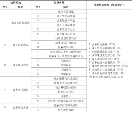 城鄉規劃專(zhuān)業(yè)的基礎知識有哪些