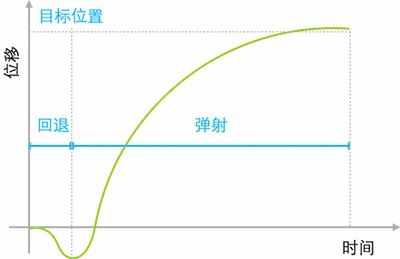 公路曲線(xiàn)設計基礎知識