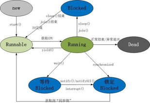 java多線(xiàn)程基礎知識
