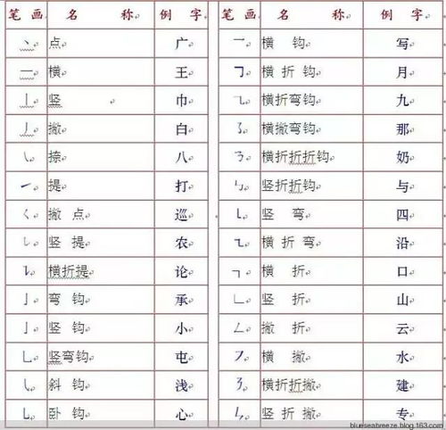 漢字的筆順規則表,寫(xiě)字筆順規則表,漢字基本筆順規則表