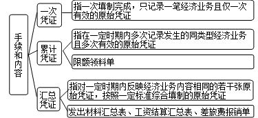 初級會(huì )計職稱(chēng)零基礎知識點(diǎn)