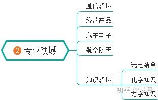 自學(xué)軟件工程基礎知識