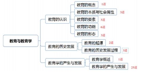 教育公共基礎教育法學(xué)知識點(diǎn)