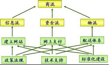 營(yíng)銷(xiāo)與電子商務(wù)基礎知識