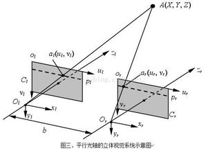 雙目立體基礎知識