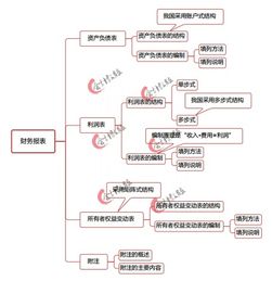 基礎會(huì )計學(xué)知識導圖