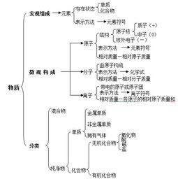 化學(xué)基礎知識包括什么區別