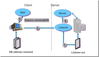 oracle數據路基礎知識