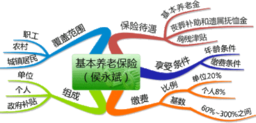 保險基礎知識的總結