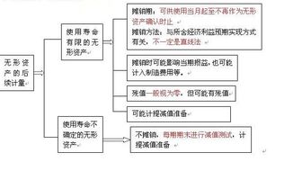 會(huì )計基礎知識重無(wú)形資產(chǎn)