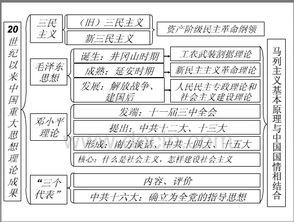 歷史必修三基礎知識