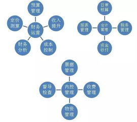 物業(yè)財務(wù)知識基礎培訓內容