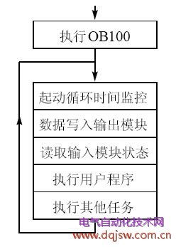 西門(mén)子plc1500基礎知識