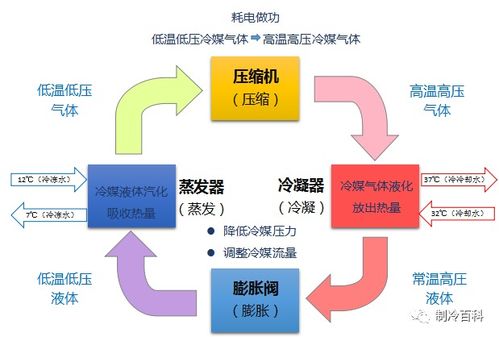 基礎知識,制冷系統,免費
