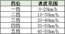 科三換檔基礎知識