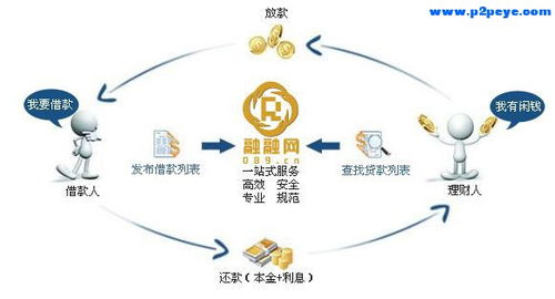 投資p2p基礎知識