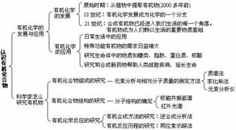 有機化學(xué)基礎知識整理,大學(xué)有機化學(xué)基礎知識整理,有機化學(xué)的基礎知識
