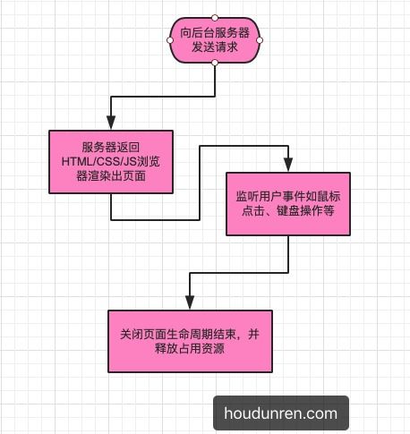 自動(dòng)化js基礎知識