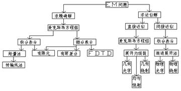電磁學(xué),基礎知識
