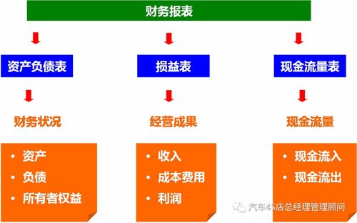 財務(wù)報表閱讀與財務(wù)基礎知識培訓