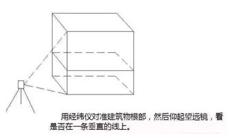 建筑工程放線(xiàn)基礎知識