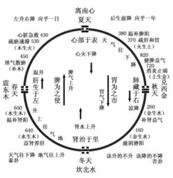 八卦象數療法基礎知識