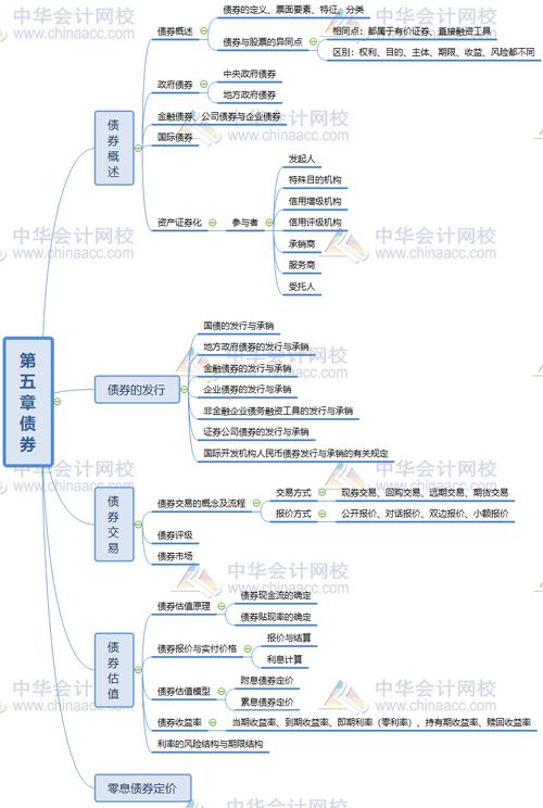 證從金融基礎知識思維導圖