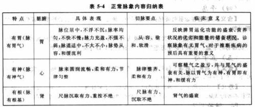 中醫脈象學(xué)基礎知識