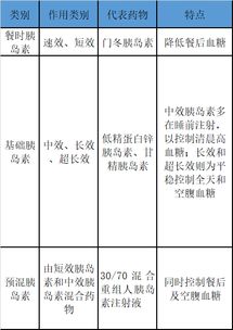 胰島素基礎(chǔ)知識及注意事項(xiàng)
