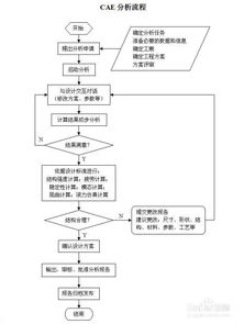 cae分析基礎知識百度文庫