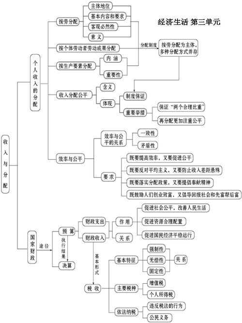 怎樣夯實(shí)高中政治基礎知識