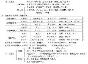 高一生物基礎知識必修一